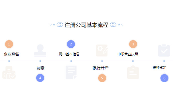 鄭州注冊(cè)二手鋼材交易類型公司流程步驟大致涵蓋5步，分別是
