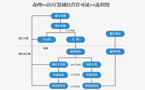 鄭州中原區(qū)醫(yī)療器械二類(lèi)備案代辦流程