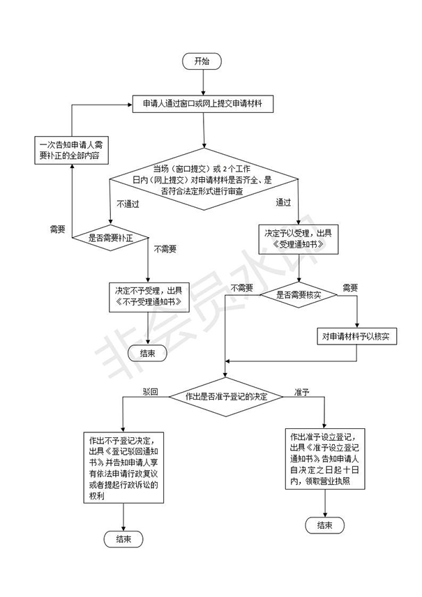 如何在鄭州設(shè)立分公司，具體流程是什么
