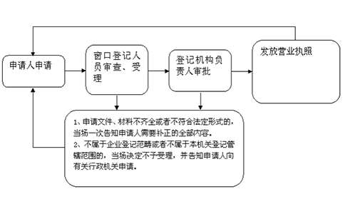 鄭州個(gè)人獨(dú)資企業(yè)營業(yè)執(zhí)照怎么辦理？大致流程