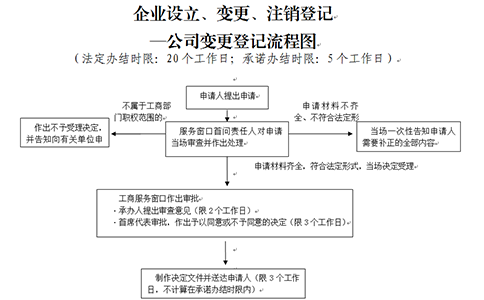 鄭州經(jīng)開區(qū)個(gè)體戶變更行政審批程序