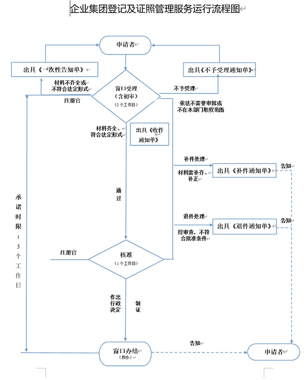 鄭州惠濟區(qū)如何注冊文化傳播公司