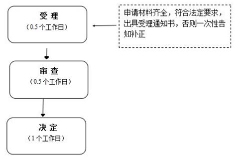 鄭州注冊包裝公司流程查詢駁回修改