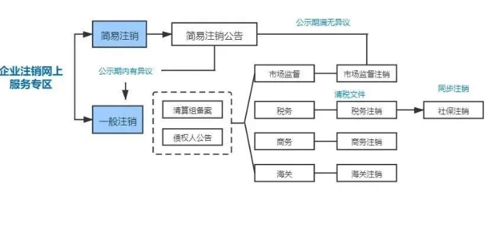 鄭州個(gè)體工商戶網(wǎng)上注銷流程