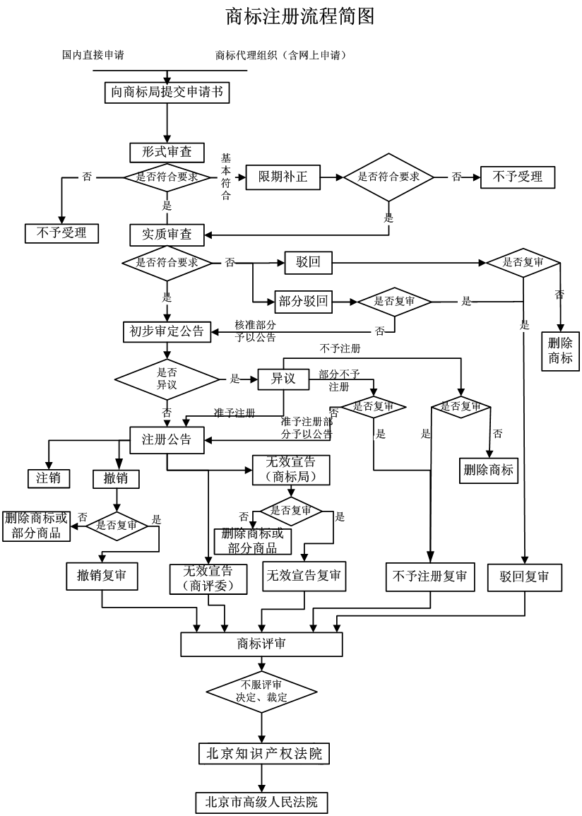 鄭州商標(biāo)注冊(cè)的代理申請(qǐng)流程