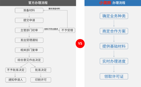 廣州icp增值電信業(yè)務經營許可證續(xù)期審批時間