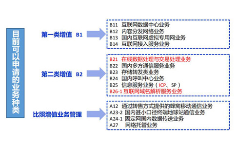 云計算牌照和idc有什么關系？如何區(qū)分？