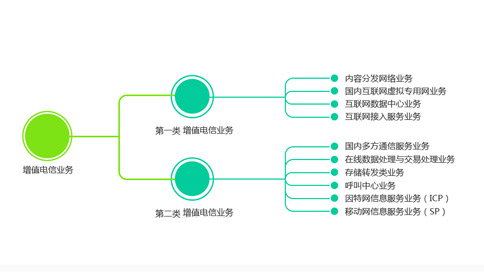 IDC、ISP和網(wǎng)絡(luò)托管許可證的定義（IDC和ISP有什么區(qū)別）