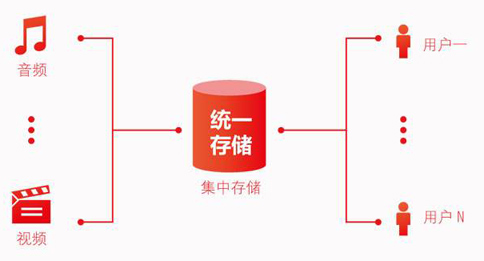 存儲轉(zhuǎn)發(fā)類業(yè)務(wù)是什么？如何辦理存儲轉(zhuǎn)發(fā)類業(yè)務(wù)許可?