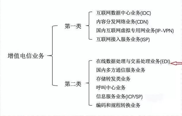 ICP和增值電信業(yè)務(wù)經(jīng)營許可證如何區(qū)分，icp許可證難辦嗎